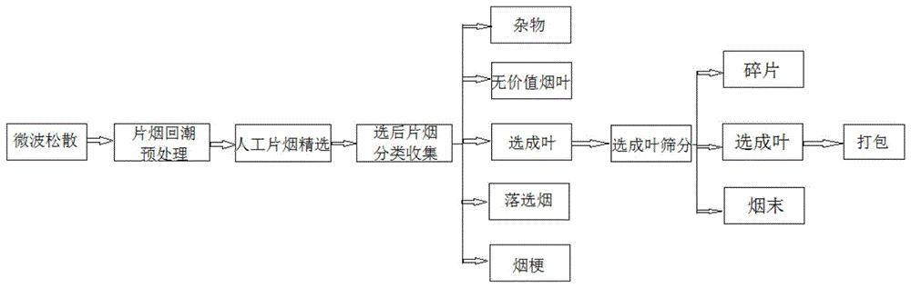 一种片烟人工精选工艺的制作方法