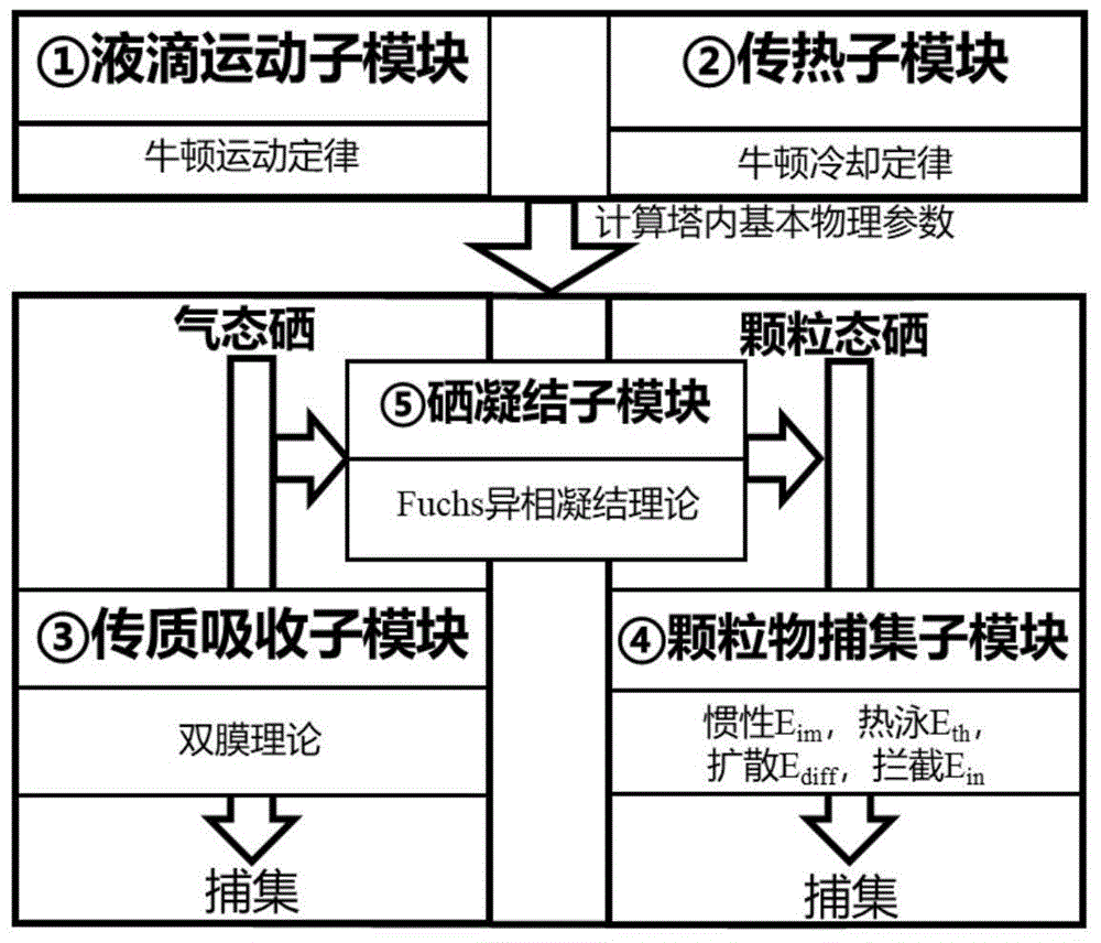 一种基于硒脱除模型的颗粒物投入量计算方法及其应用与流程