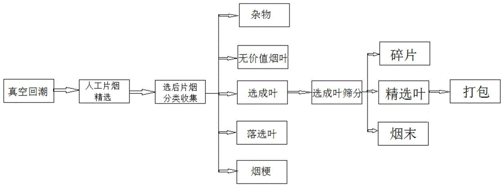 一种片烟精选工艺的制作方法