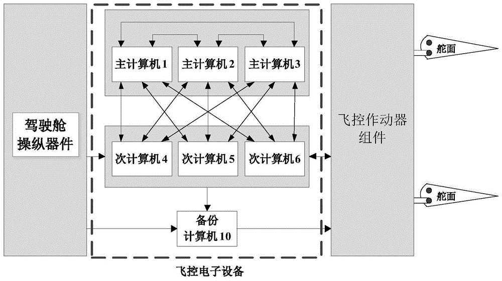 一种电传飞行控制系统以及控制方法与流程