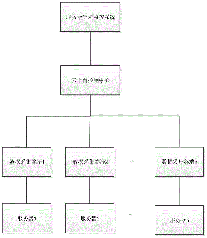 一种基于云平台的服务器集群监测系统及方法与流程