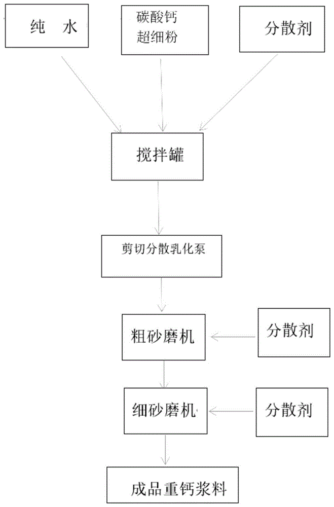 一种石头纸、碳酸钙浆料及其制备方法与流程