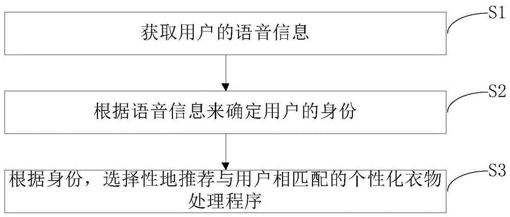 用于衣物处理设备的控制方法与流程