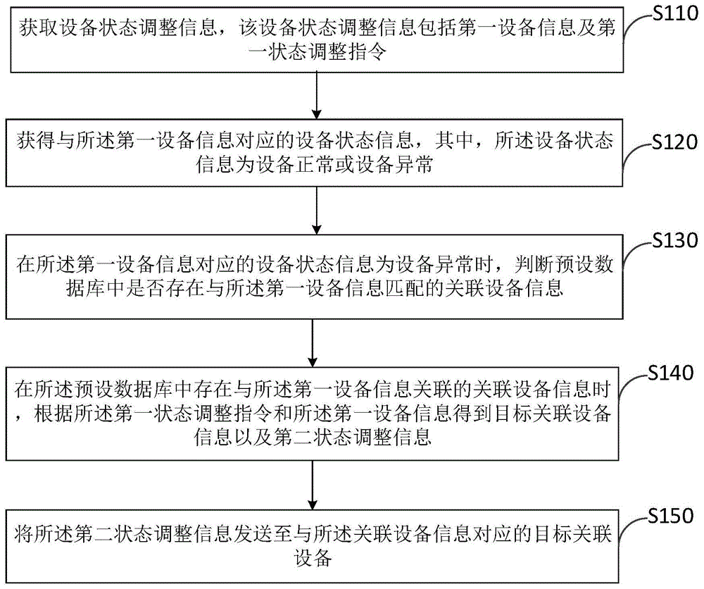 设备状态控制方法、装置、存储介质及电子设备与流程