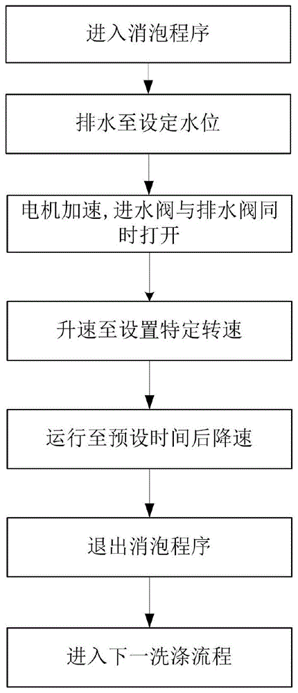 一种消除洗衣机洗涤泡沫的控制方法及洗衣机与流程