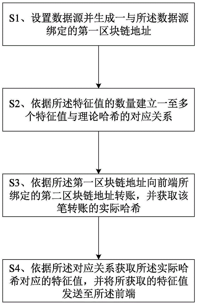 一种基于区块链的分发方法及装置与流程