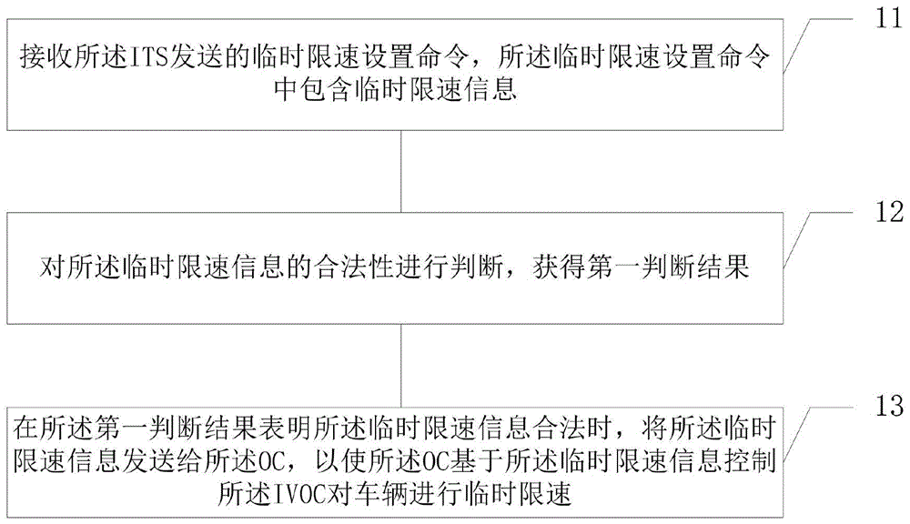 临时限速方法及系统与流程