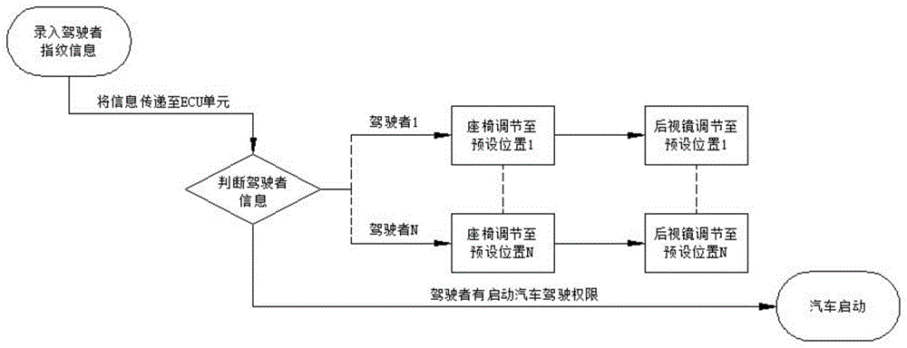 一种基于指纹识别的汽车调节系统的制作方法