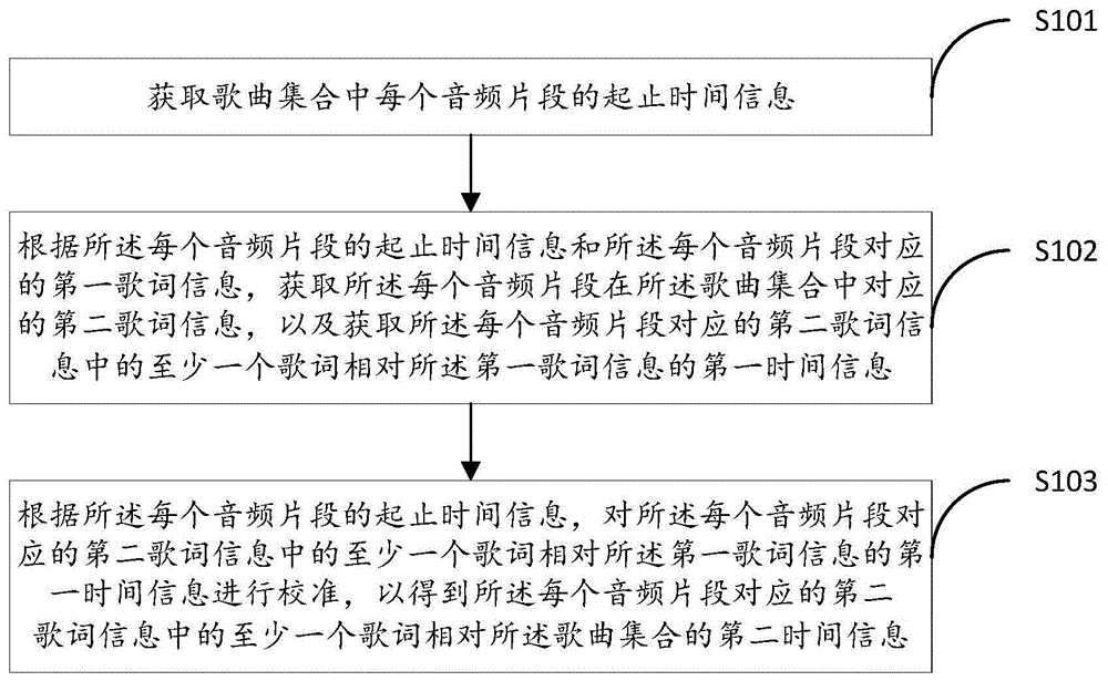 歌词集合的生成方法及装置与流程