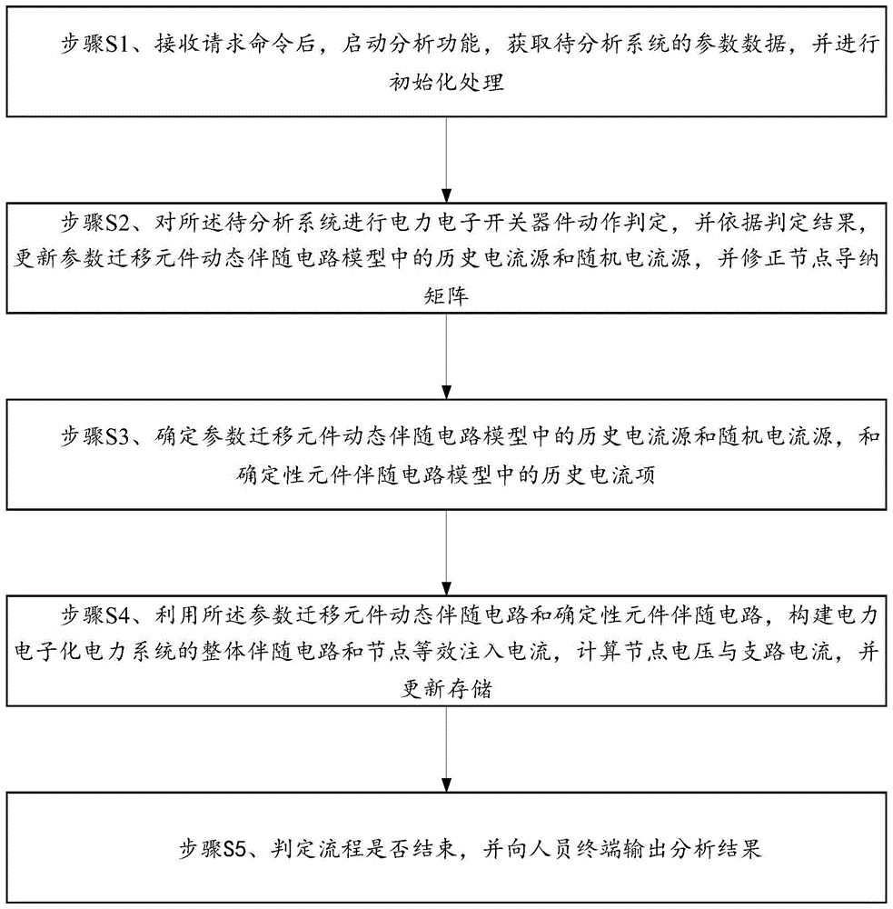 一种用于电力电子化电力系统的随机电磁暂态分析方法及系统与流程