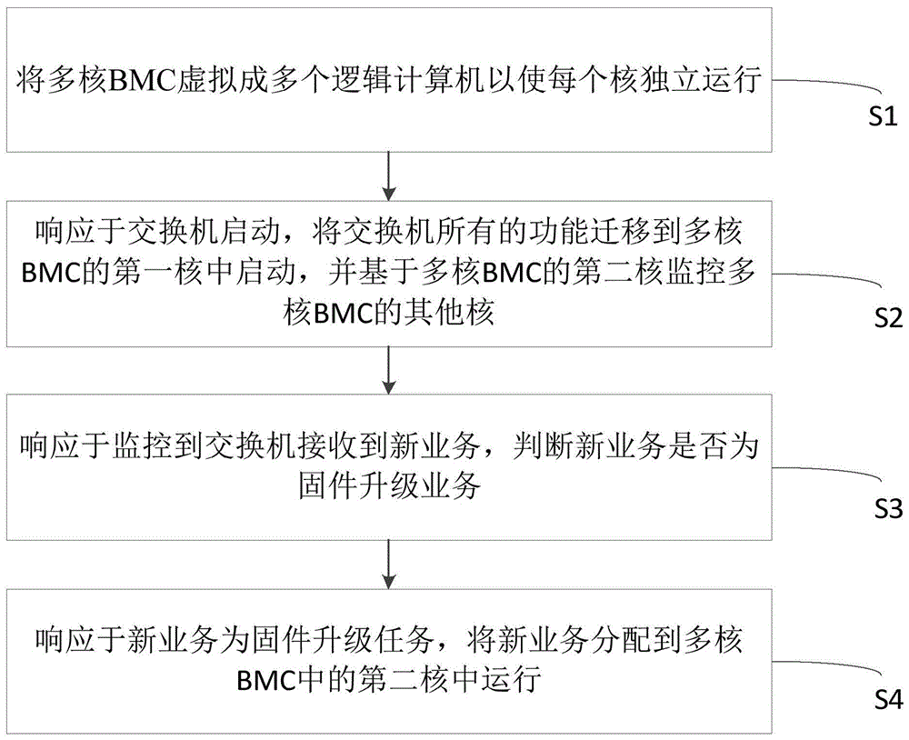 一种基于BMC监控交换机的方法、系统、设备及介质与流程