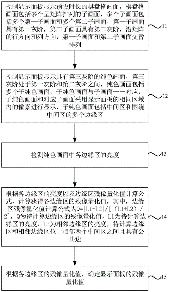 一种显示面板的残像检测方法及装置、显示设备与流程