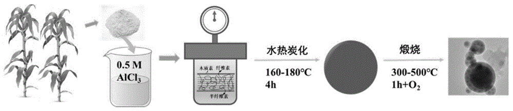 一种生物质基水热炭负载纳米铝催化剂的制备方法及其应用与流程