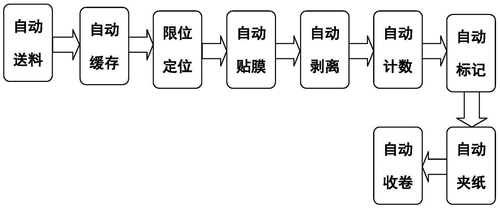 不锈钢片自动卷包机的制作方法