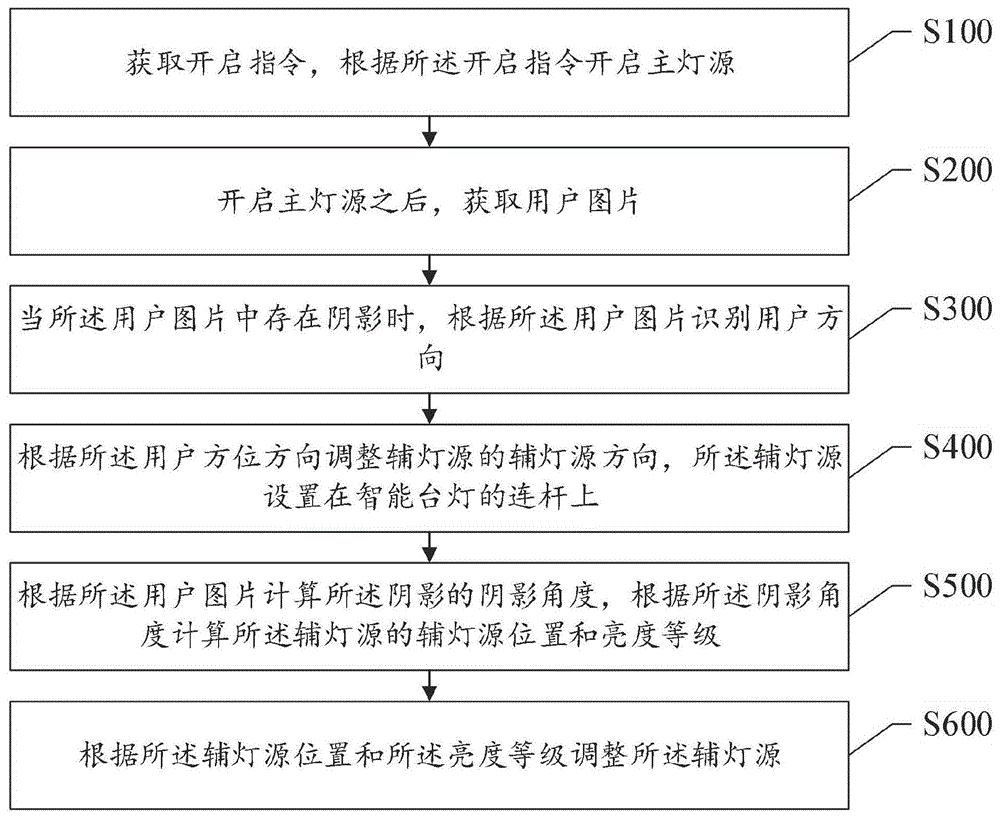 一种基于用户图片消除照明阴影的方法及系统与流程