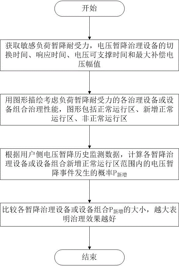 一种电压暂降治理优化方法及系统与流程