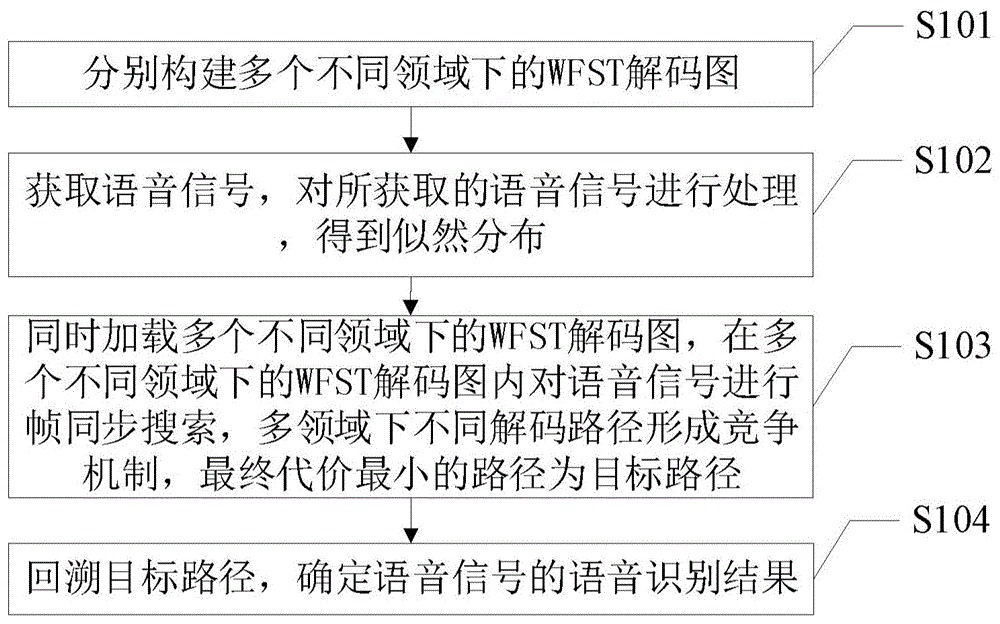 语音识别方法、装置、电子设备及存储介质与流程