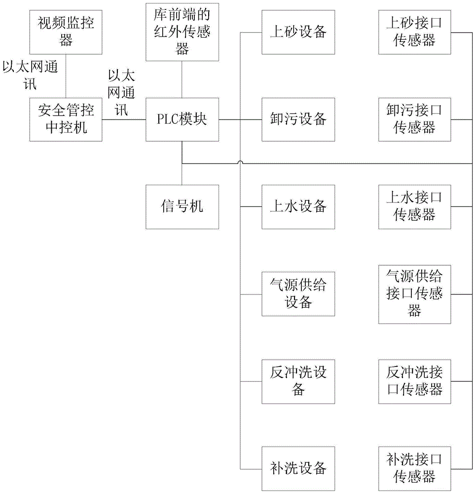 一种铁路客车一体化整备综合作业系统的制作方法