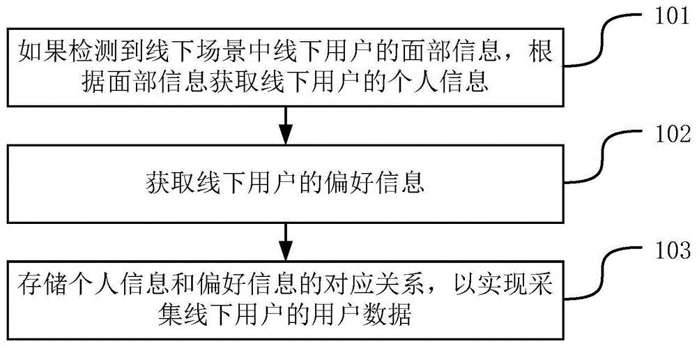 一种线下场景中的数据采集方法、装置及系统与流程