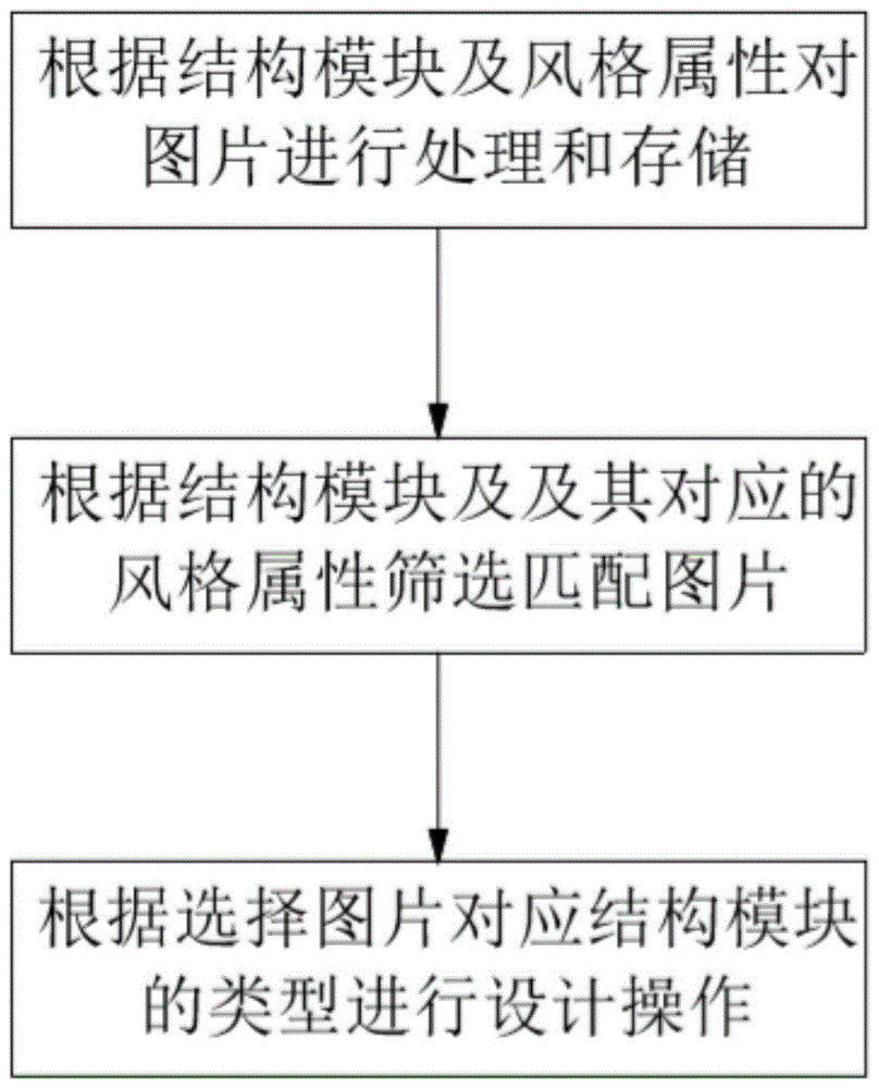 一种基于发型风格属性进行发型设计的方法及系统与流程