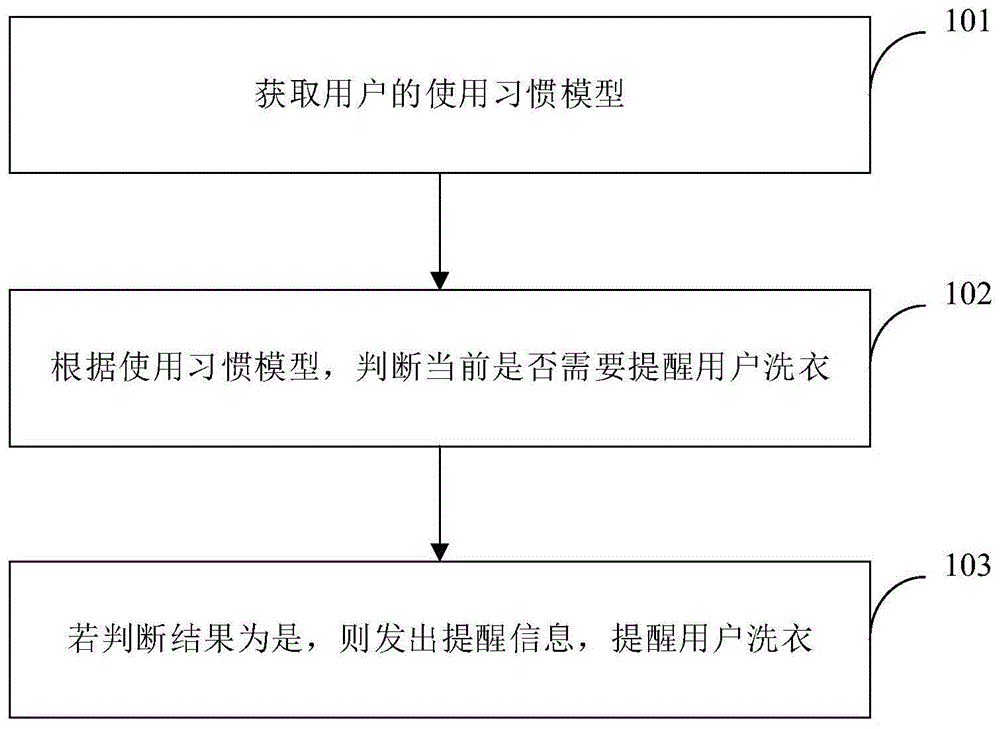 洗衣提醒的处理方法、装置、洗衣机及存储介质与流程