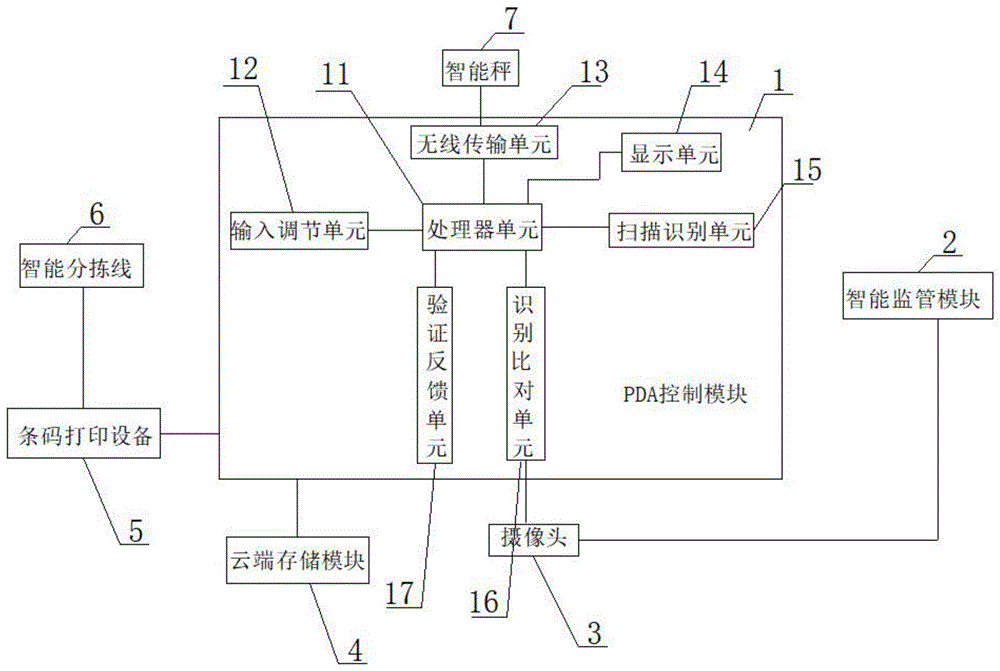 一种团体食堂的食材智能收货系统的制作方法