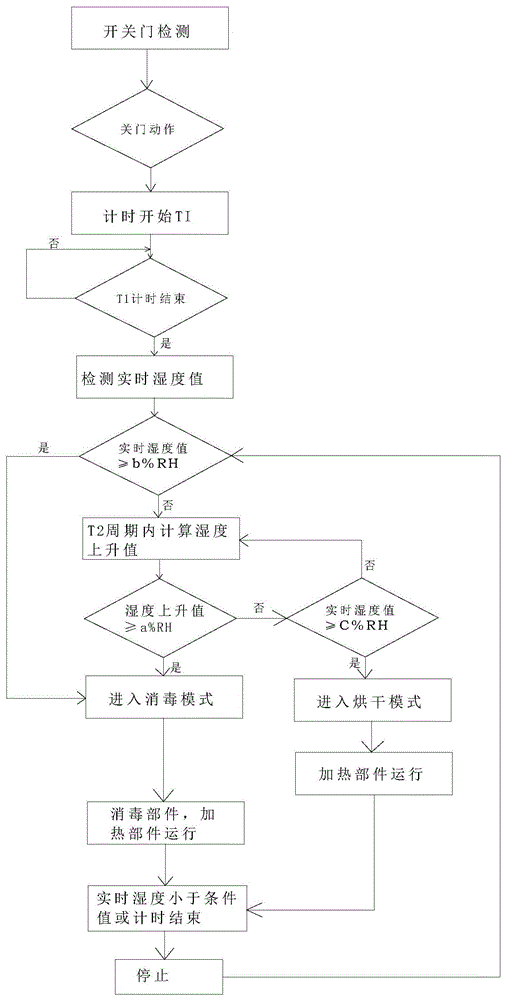 一种智能消毒及烘干方法与流程