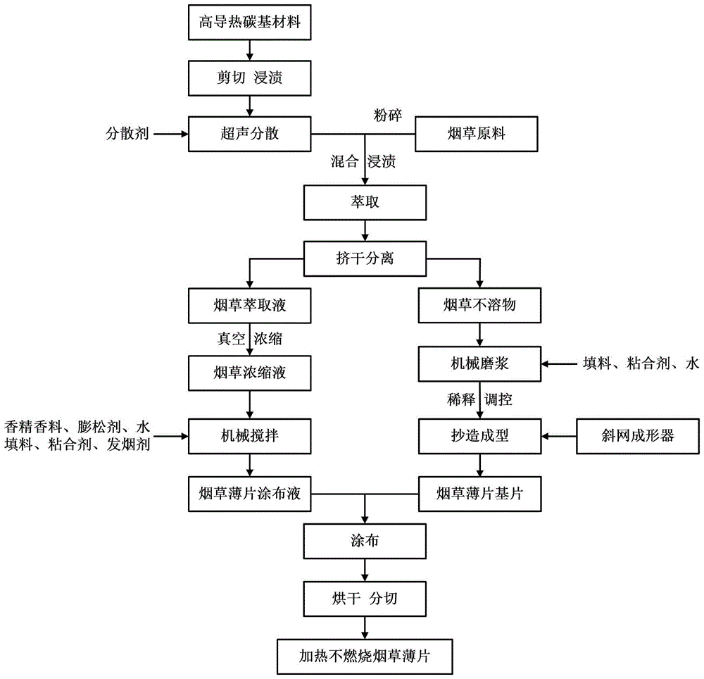 高导热导电的加热不燃烧烟草薄片及其制备方法与应用与流程