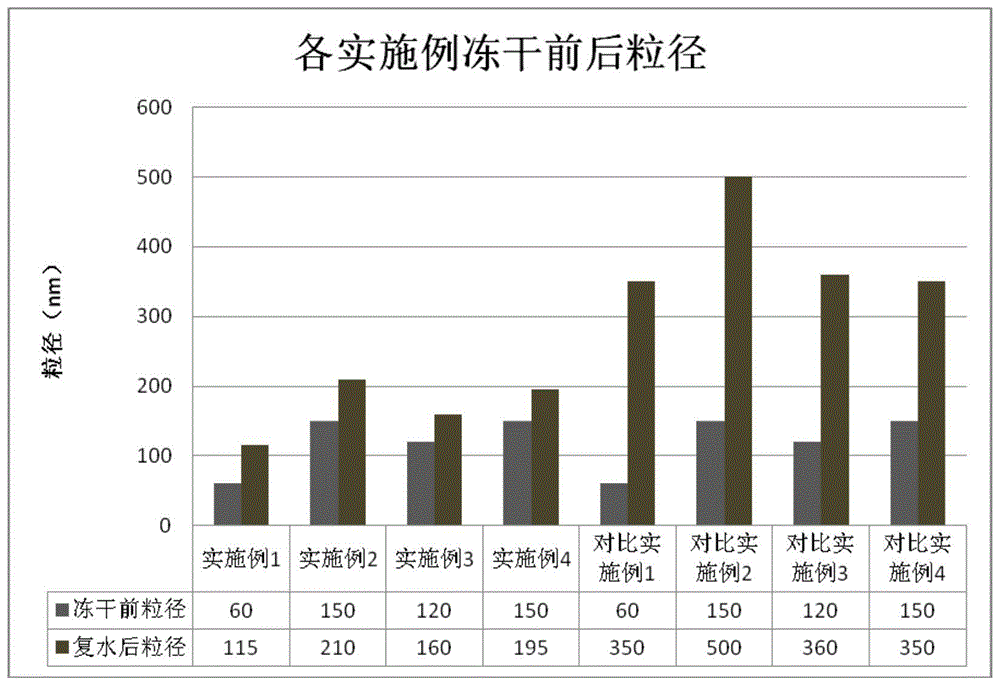 一种脂质体冻干粉制备配方及制备工艺的制作方法