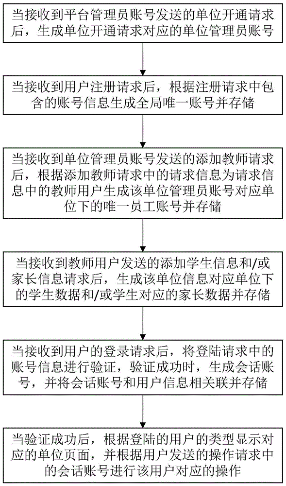 基于多单位多身份的账号管理方法、终端设备及存储介质与流程