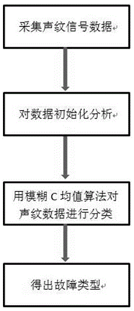 变压器基于模糊C均值聚类算法的声纹故障诊断方法与流程