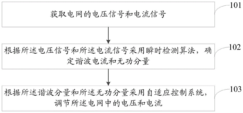 一种电气化铁路电能质量综合补偿方法及系统与流程