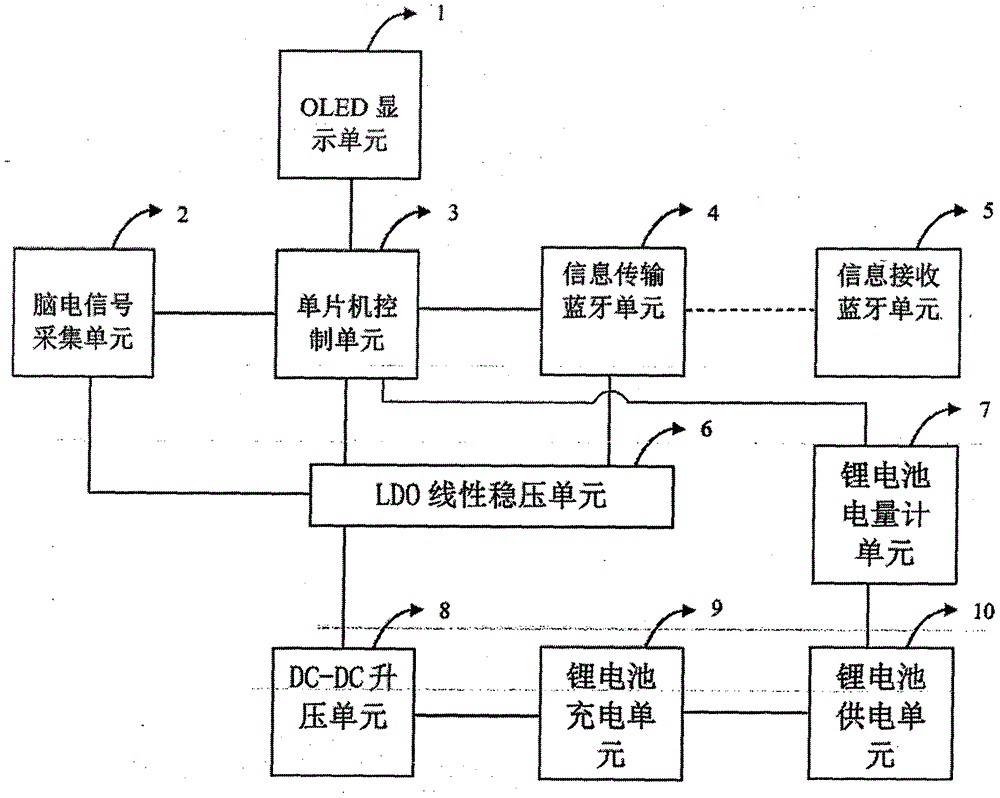 一种便携式、可穿戴脑电信号采集装置的制作方法