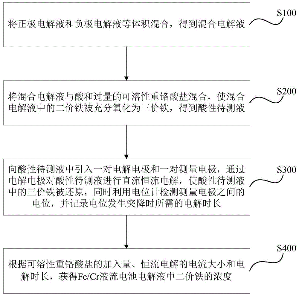 测定Fe/Cr液流电池电解液中二价铁浓度的方法及系统与流程