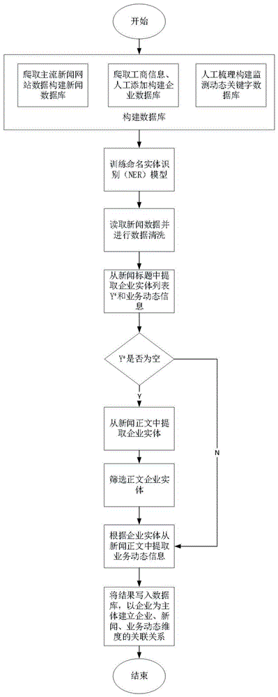 一种基于自然语言的企业新闻动态监测方法与流程