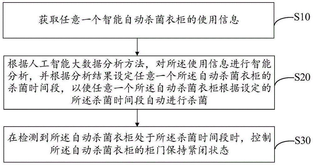 一种智能自动杀菌衣柜及其杀菌控制方法、可读存储介质与流程