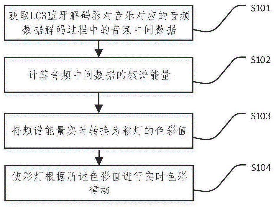 一种根据LC3蓝牙音乐节奏律动彩灯的方法、装置及介质与流程