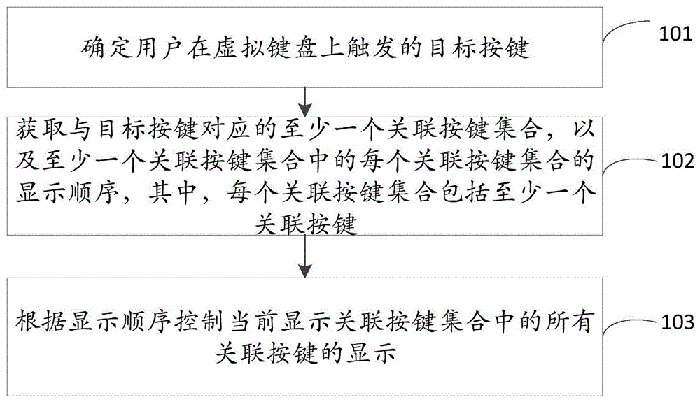 虚拟键盘的显示方法和装置与流程