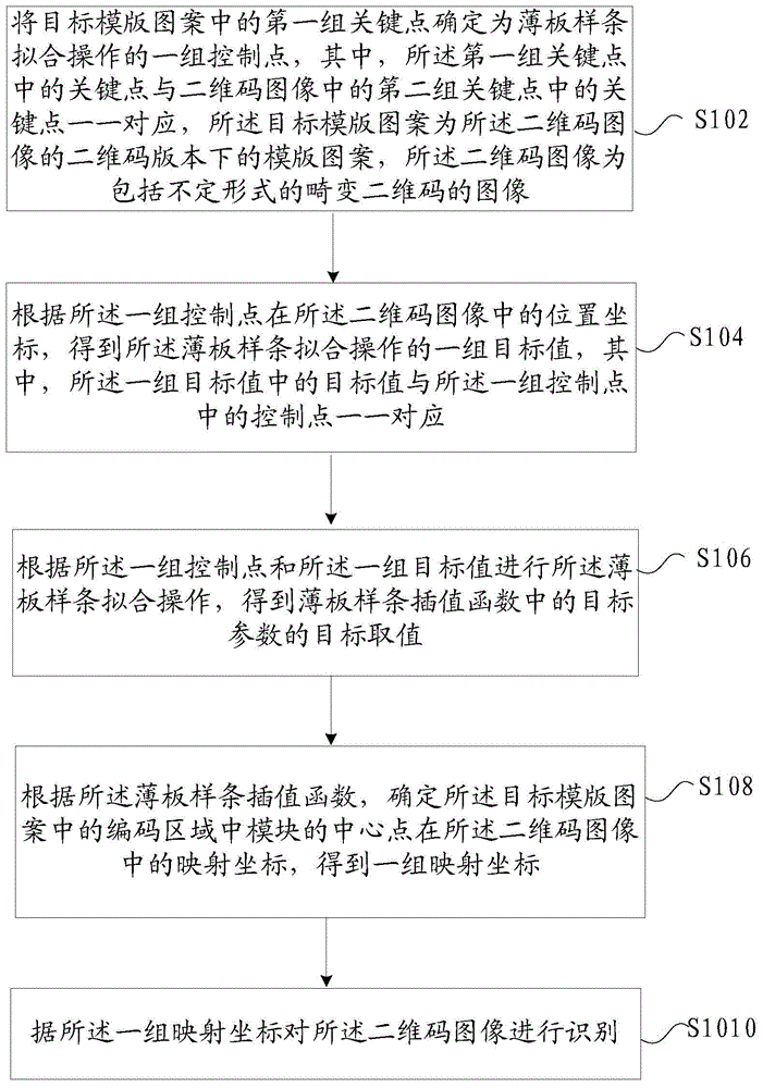 畸变二维码的识别方法和装置、存储介质及电子装置与流程