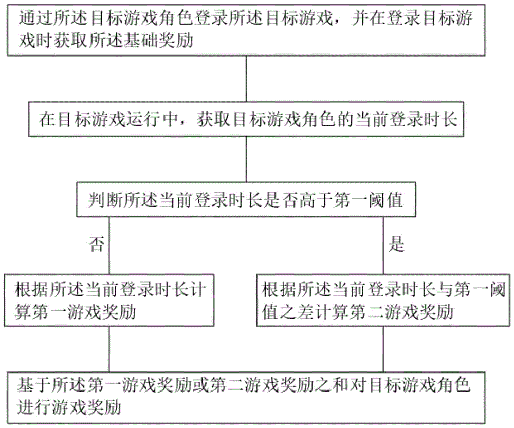 一种基于登录时长进行游戏奖励的方法、系统及服务器与流程