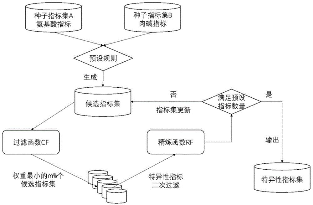 一种基于二次过滤的遗传代谢病特异性指标挖掘方法与流程