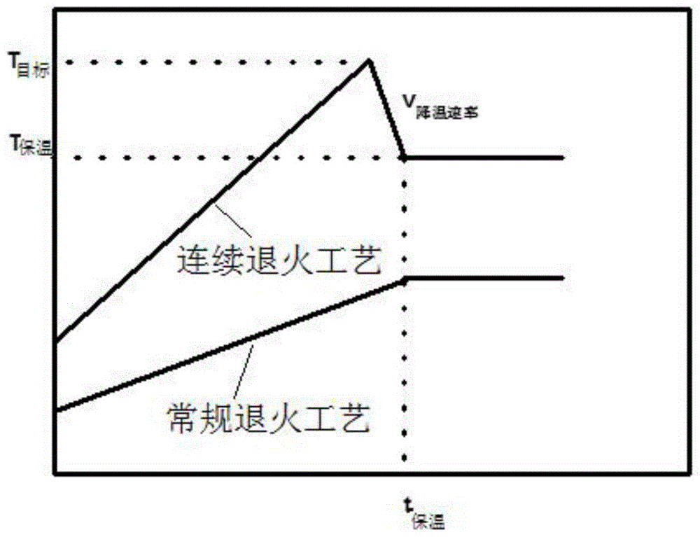 一种极低铁损的无取向电工钢板及其连续退火工艺的制作方法