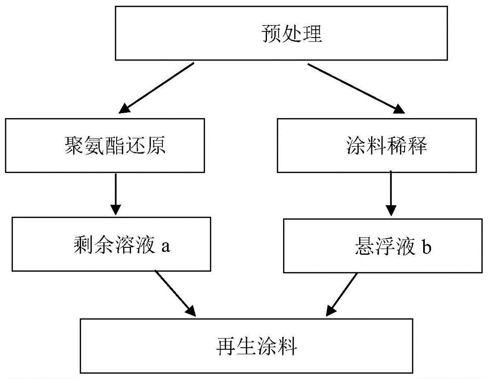 一种新型废弃涂料以及废旧聚氨酯的回收利用方法与流程