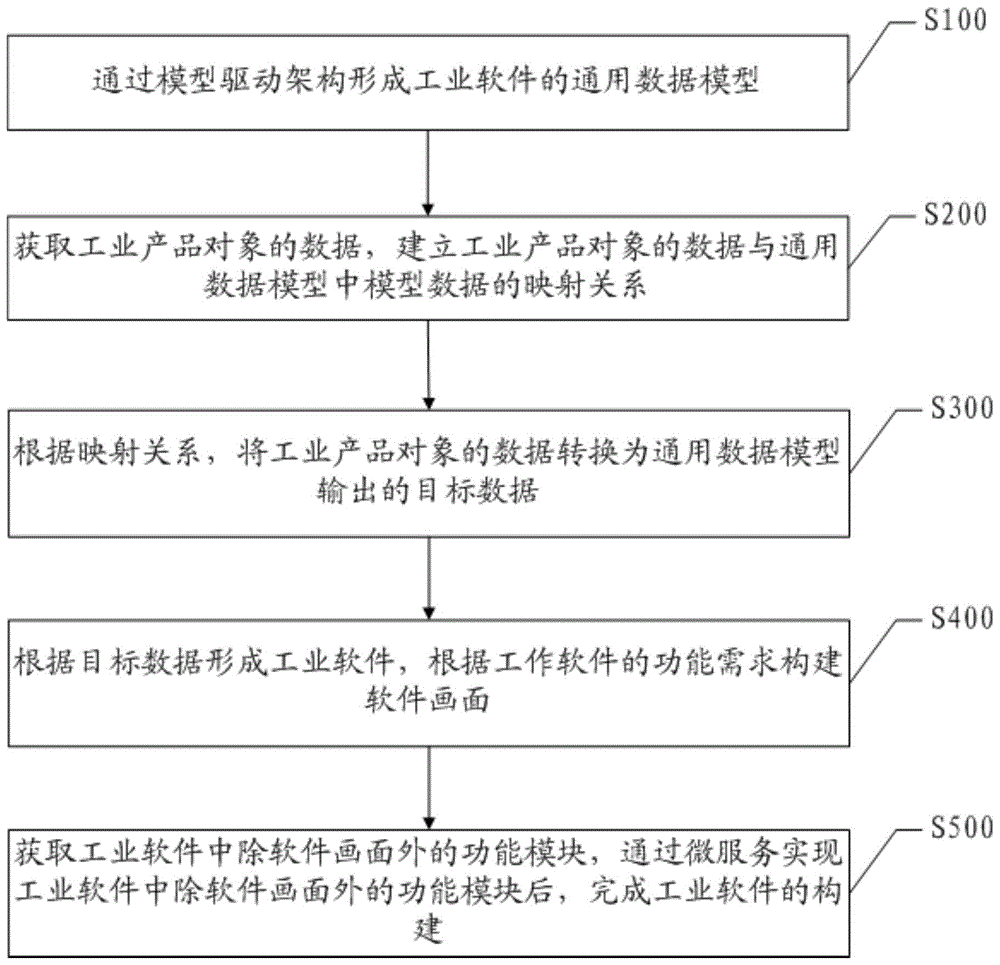 基于模型驱动和微服务耦合的工业软件构建方法及系统与流程