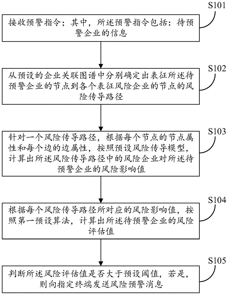 一种企业风险预警方法、装置、设备及可读存储介质与流程