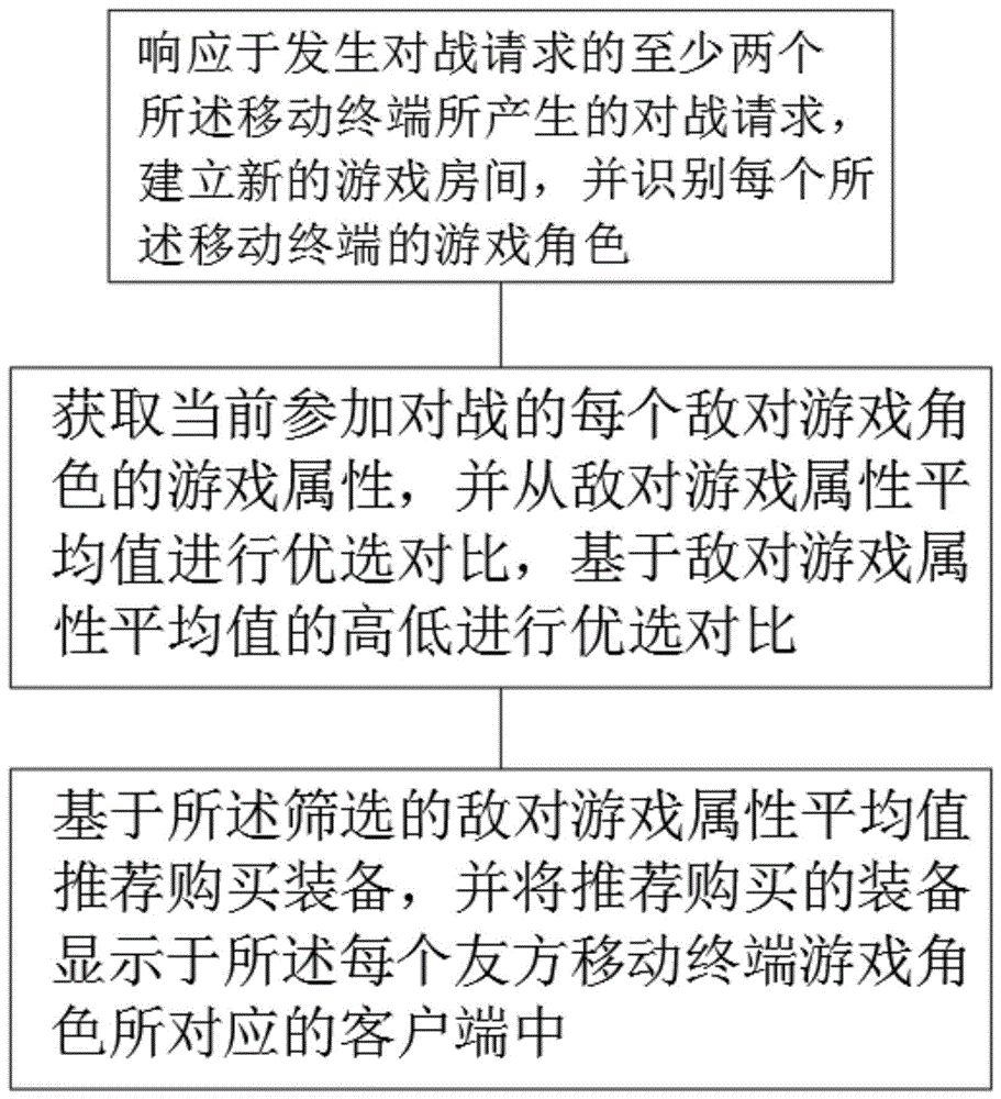 一种基于MOBA游戏实时推荐出装的方法、系统及设备与流程