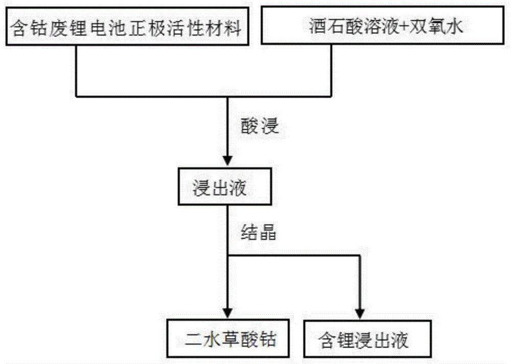 一种由废锂电池正极活性材料浸出液合成二水草酸钴的方法与流程