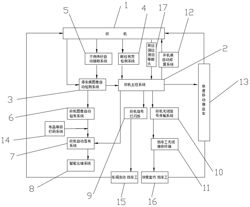 一种织造车间智能控制系统的制作方法