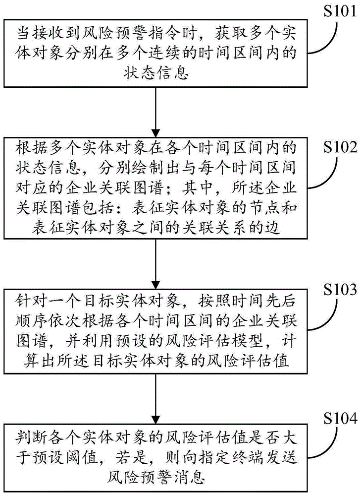 一种企业风险预警方法、装置、设备及可读存储介质与流程