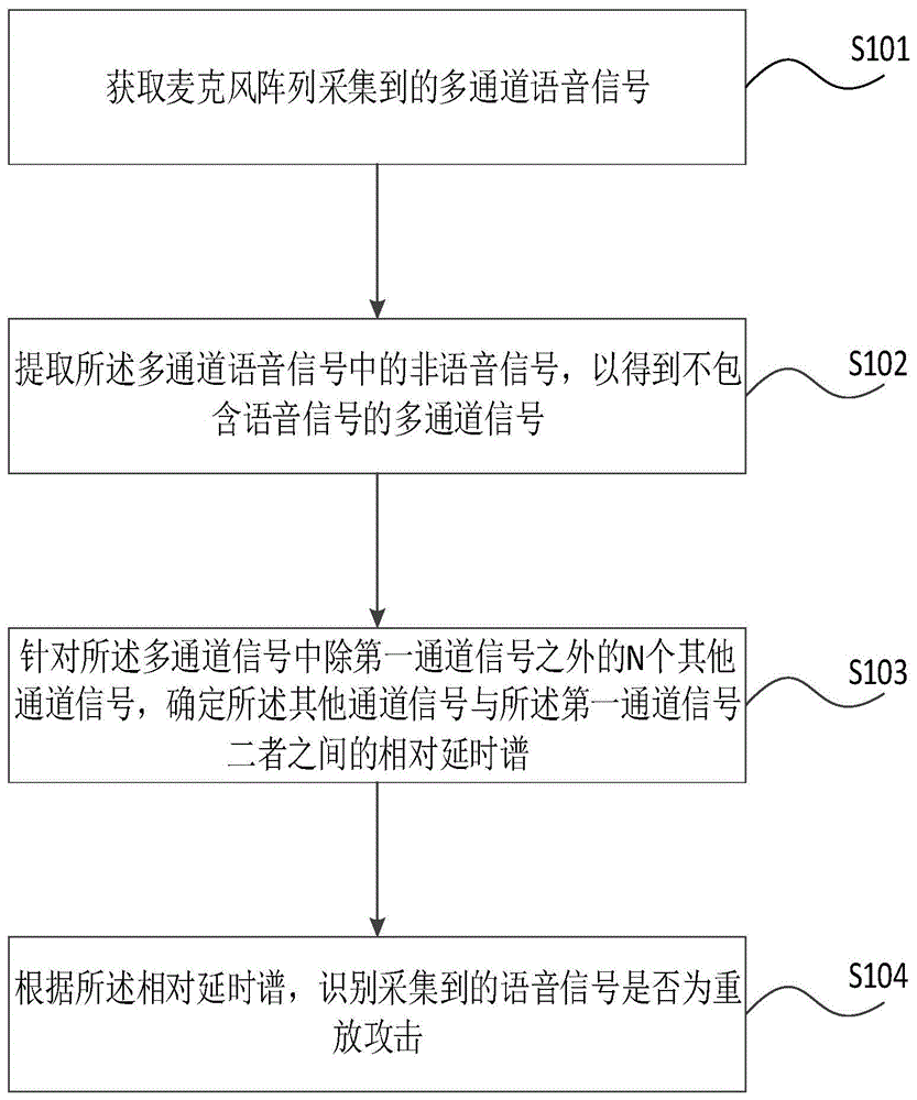 语音重放攻击检测方法、装置、可读存储介质及电子设备与流程